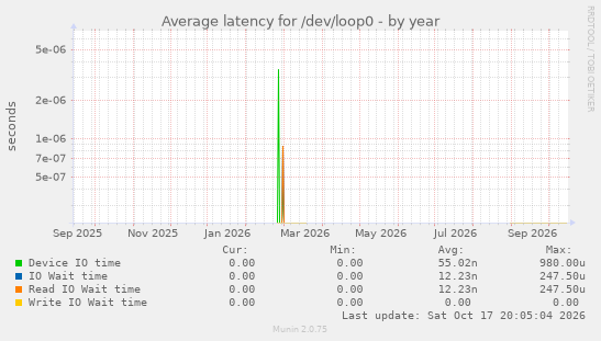 Average latency for /dev/loop0