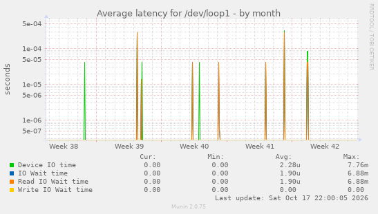 Average latency for /dev/loop1