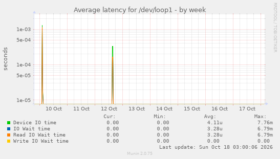 Average latency for /dev/loop1
