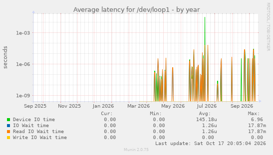 Average latency for /dev/loop1