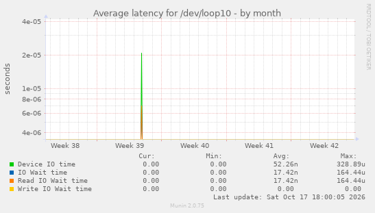 Average latency for /dev/loop10
