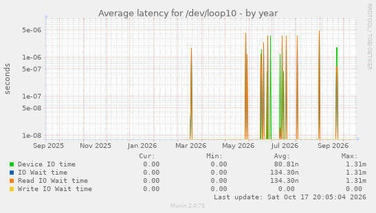 Average latency for /dev/loop10