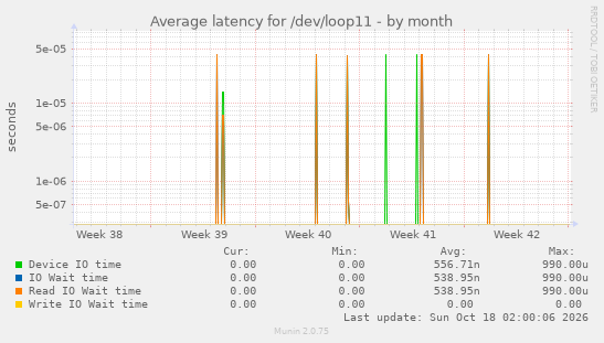 Average latency for /dev/loop11