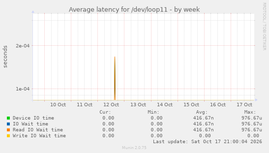 Average latency for /dev/loop11