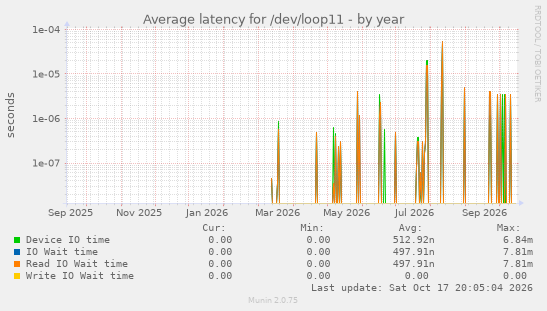 Average latency for /dev/loop11