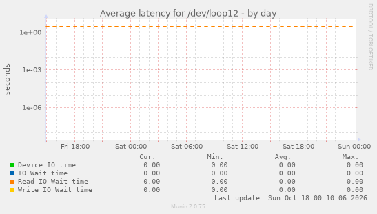 Average latency for /dev/loop12