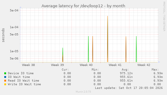 Average latency for /dev/loop12