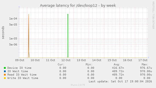 Average latency for /dev/loop12