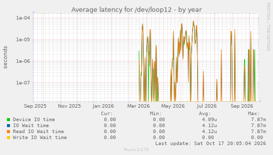 Average latency for /dev/loop12
