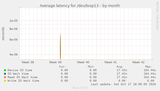 Average latency for /dev/loop13