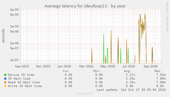 Average latency for /dev/loop13