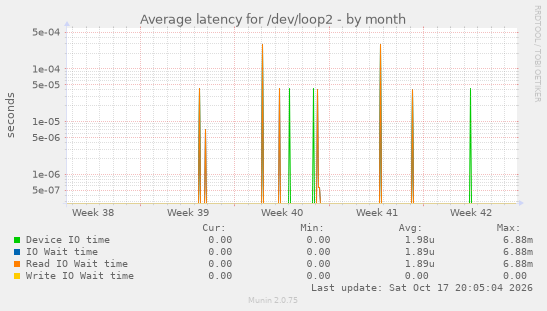 Average latency for /dev/loop2