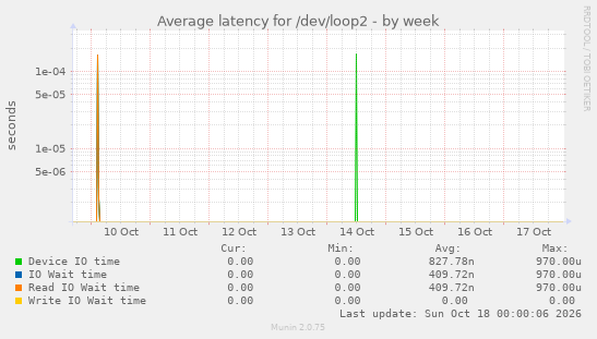 Average latency for /dev/loop2