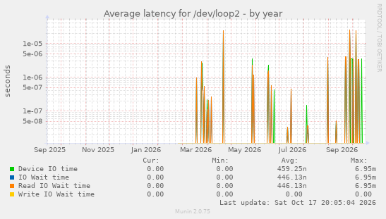 Average latency for /dev/loop2