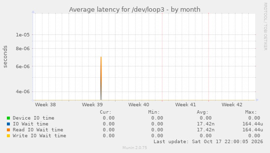 Average latency for /dev/loop3