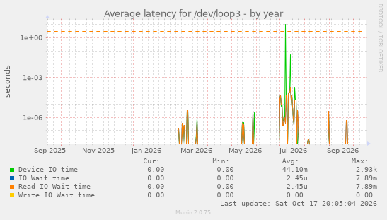 Average latency for /dev/loop3