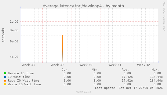 Average latency for /dev/loop4
