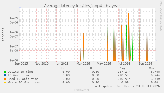 Average latency for /dev/loop4