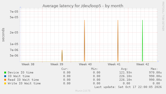 Average latency for /dev/loop5