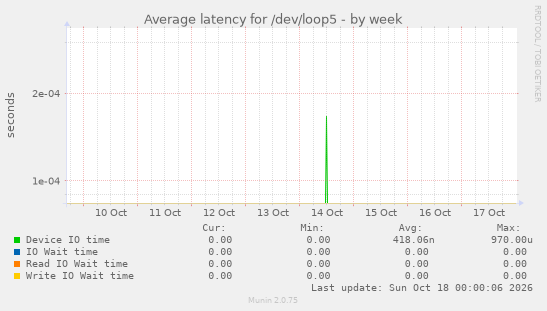 Average latency for /dev/loop5