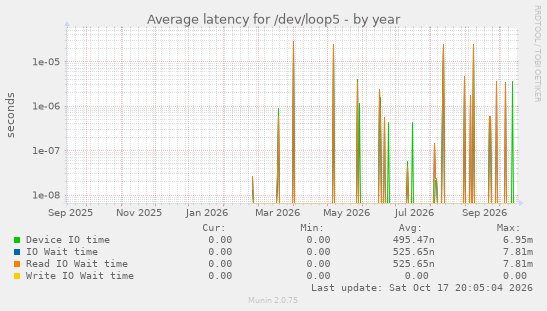 Average latency for /dev/loop5