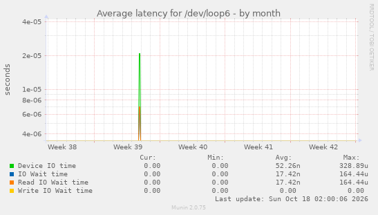 Average latency for /dev/loop6
