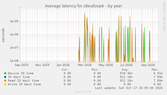 Average latency for /dev/loop6