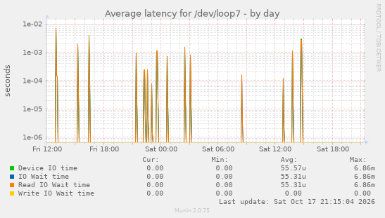Average latency for /dev/loop7
