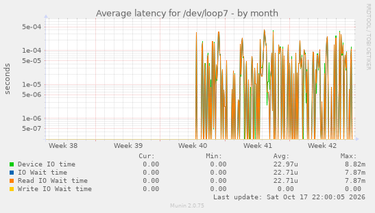 Average latency for /dev/loop7