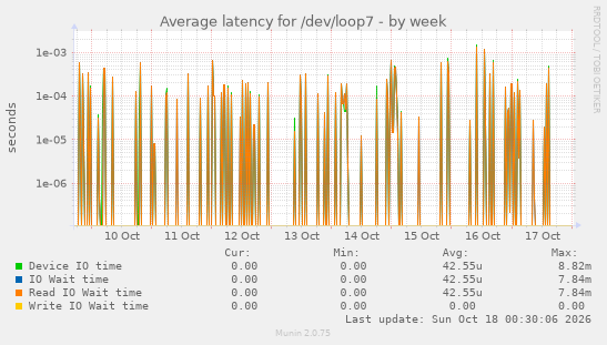Average latency for /dev/loop7