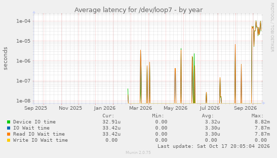 Average latency for /dev/loop7