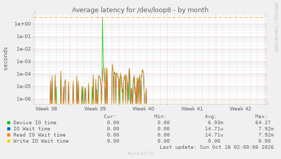 Average latency for /dev/loop8