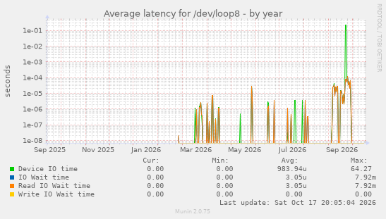 Average latency for /dev/loop8