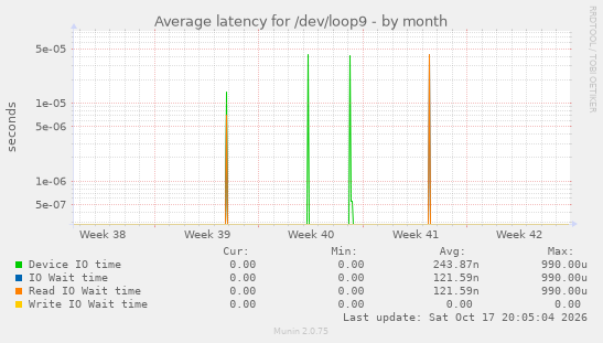 Average latency for /dev/loop9