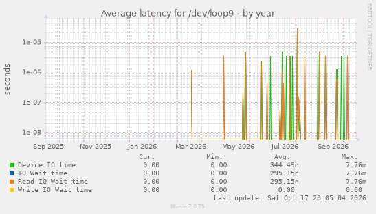 Average latency for /dev/loop9