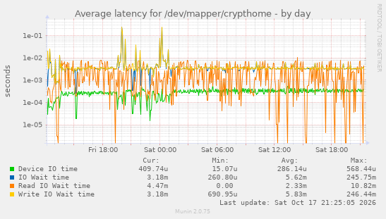 Average latency for /dev/mapper/crypthome