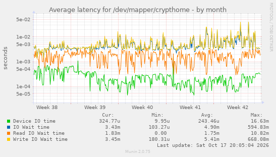 Average latency for /dev/mapper/crypthome