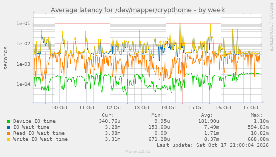 Average latency for /dev/mapper/crypthome