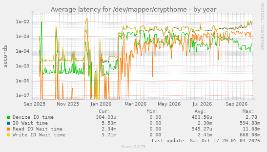 Average latency for /dev/mapper/crypthome