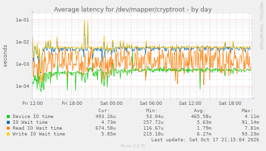 Average latency for /dev/mapper/cryptroot