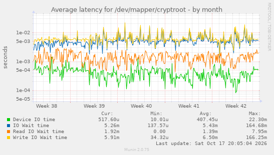 Average latency for /dev/mapper/cryptroot
