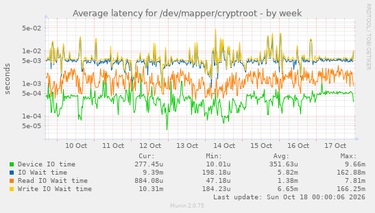 Average latency for /dev/mapper/cryptroot