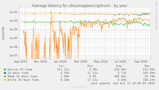 Average latency for /dev/mapper/cryptroot