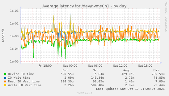 Average latency for /dev/nvme0n1