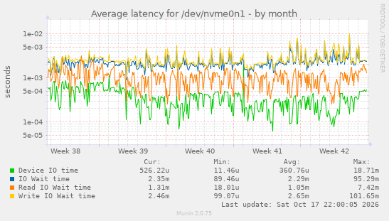 Average latency for /dev/nvme0n1
