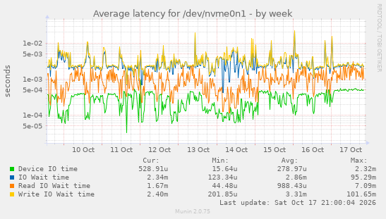 Average latency for /dev/nvme0n1