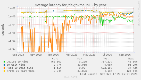Average latency for /dev/nvme0n1