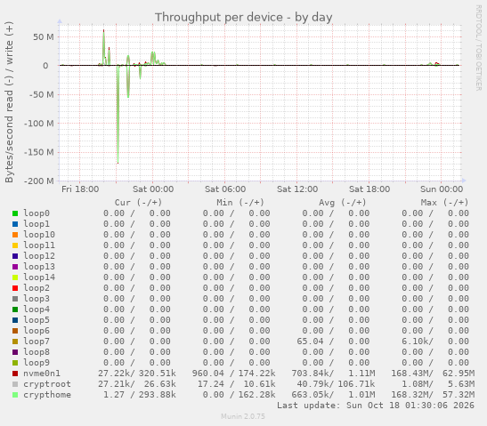 Throughput per device