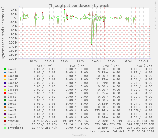 Throughput per device