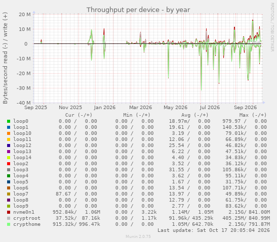 Throughput per device